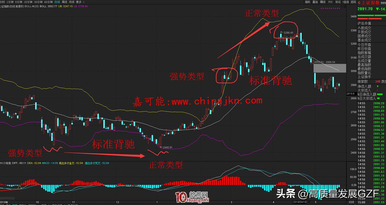 BOLL指标背驰的标准判断
