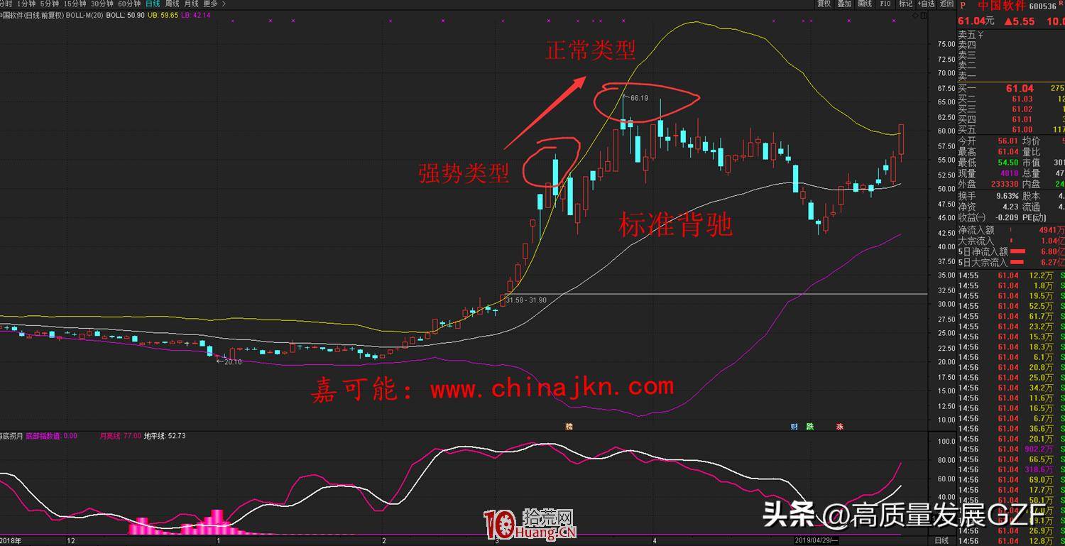 BOLL指标背驰的标准判断