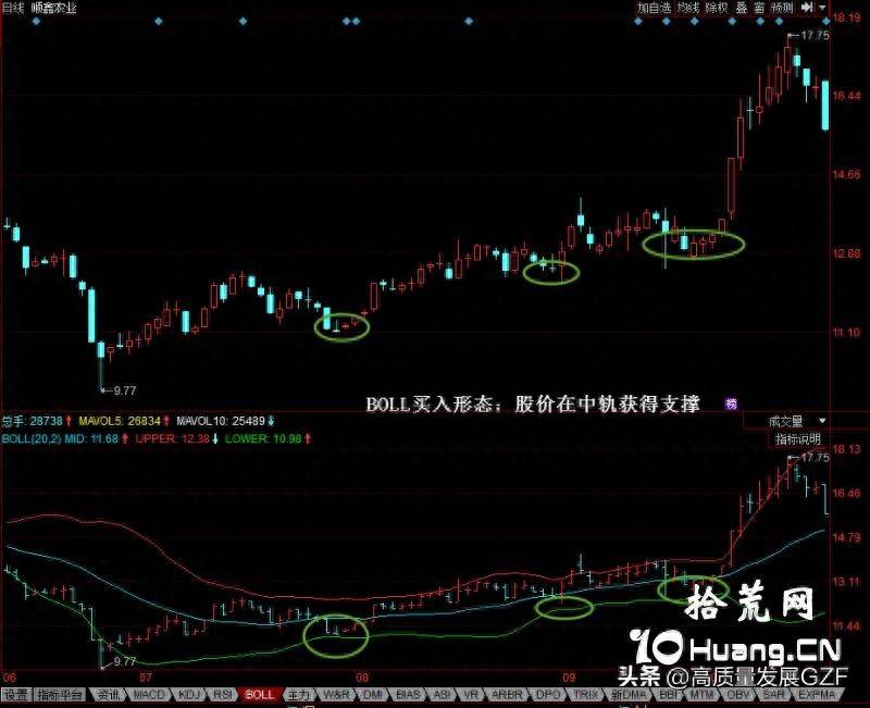 BOLL买入形态及扎口袋技巧