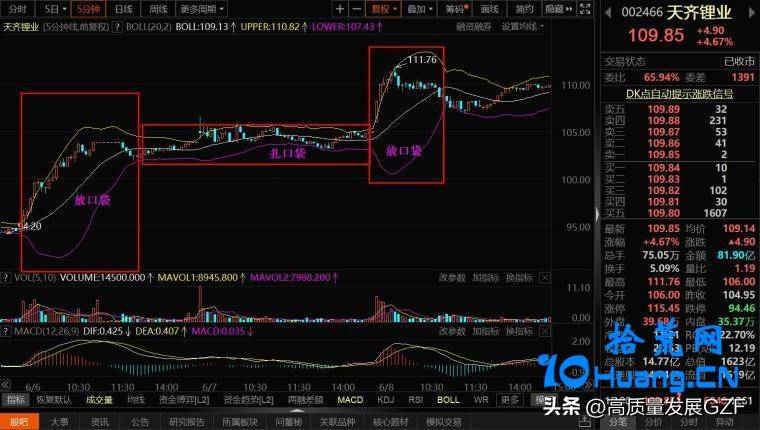 BOLL买入形态及扎口袋技巧
