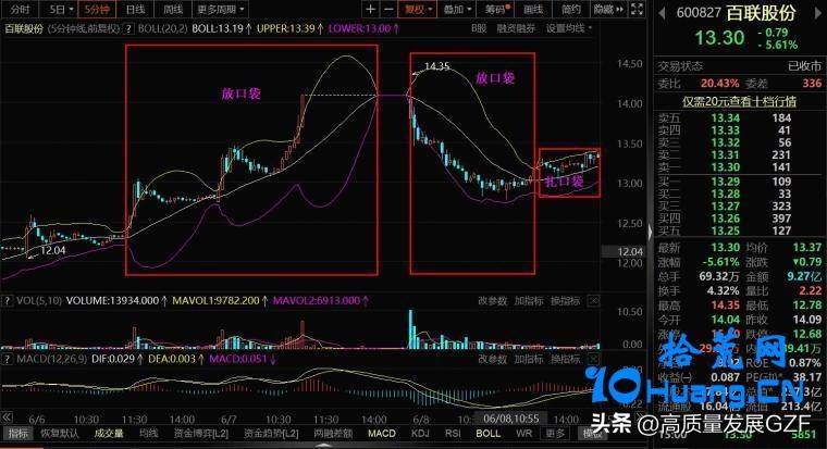 BOLL买入形态及扎口袋技巧