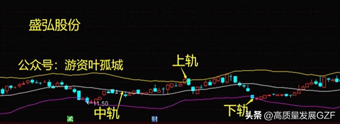 布林线找精准买卖点