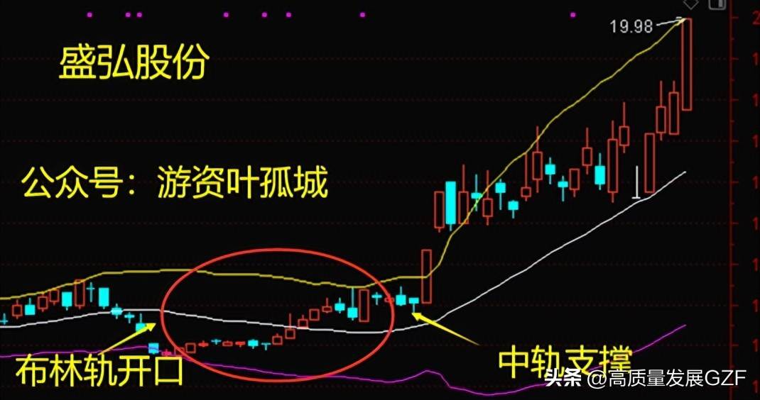 布林线找精准买卖点
