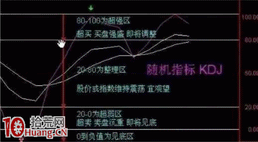 运用kdj指标精准把握买卖点