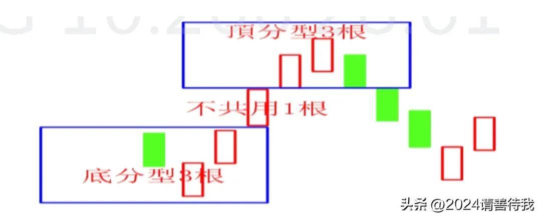 缠论操作周期之中短线操作定义