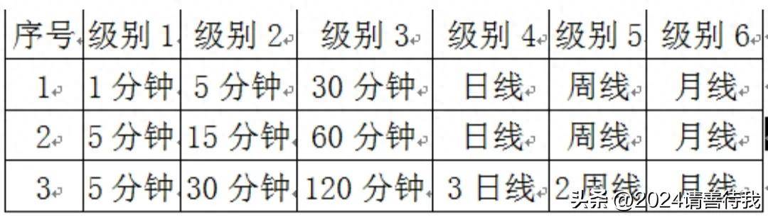 缠论操作周期之15分钟周期详解