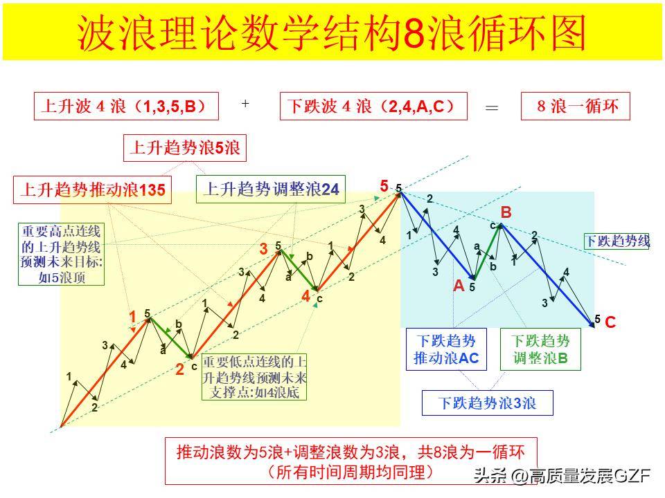 波浪理论图解要点
