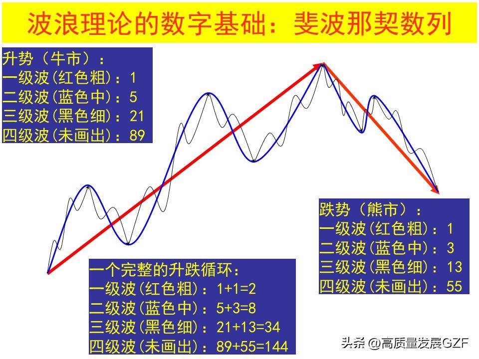 波浪理论图解要点