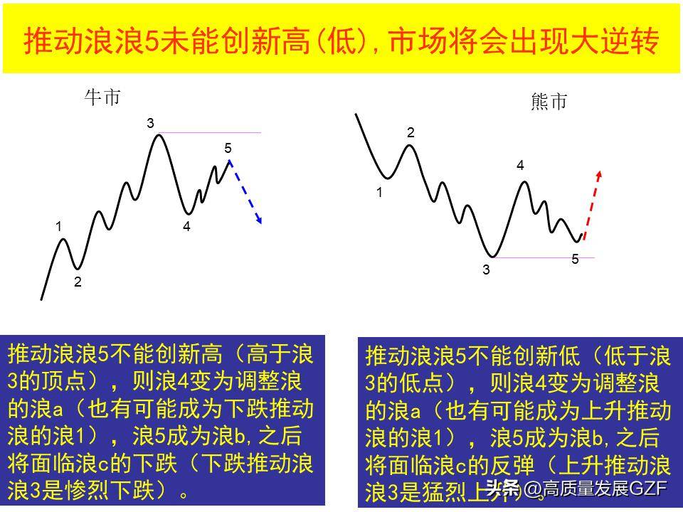 波浪理论图解要点
