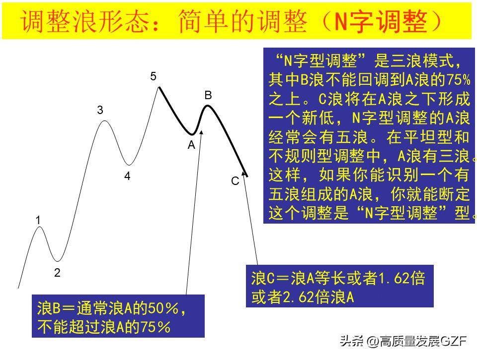 波浪理论图解要点