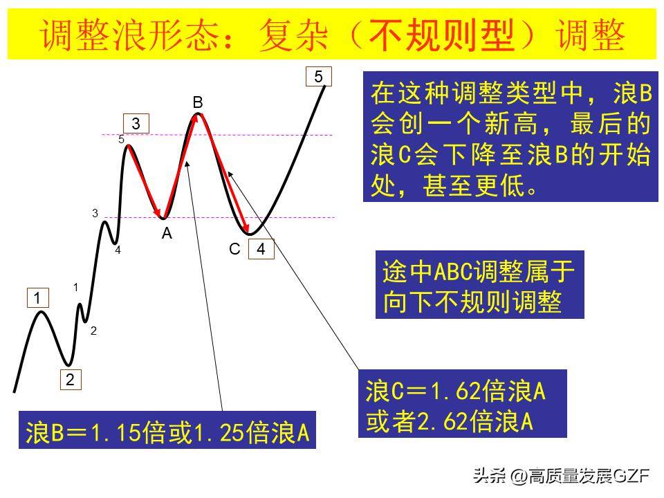波浪理论图解要点