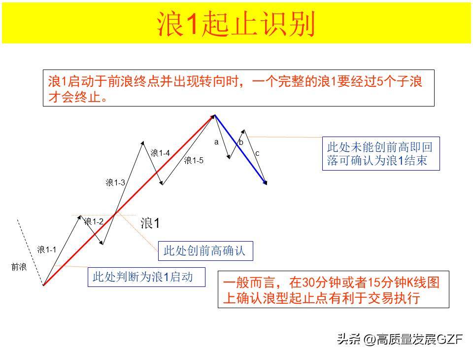 波浪理论图解要点
