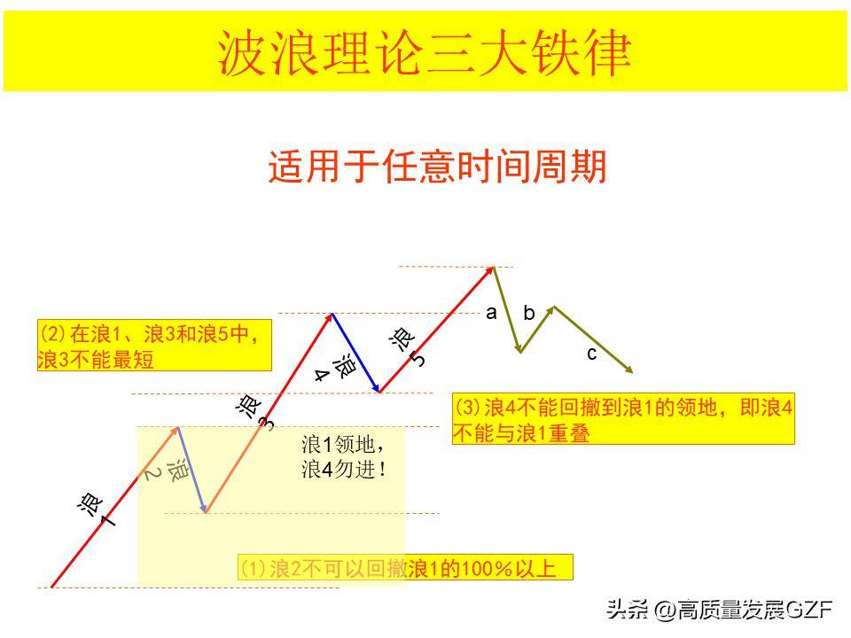 波浪理论图解要点