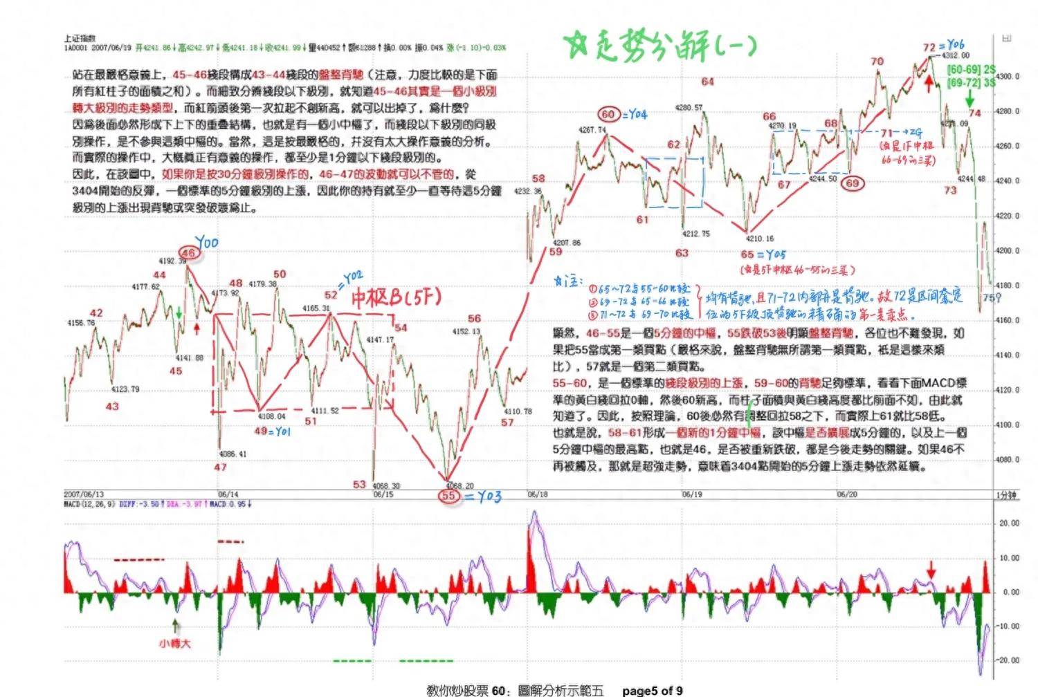走势分解的多义性在于呈现买卖点