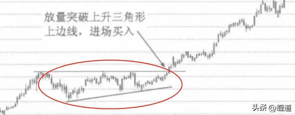 缠论中枢震荡之上升三角型中枢