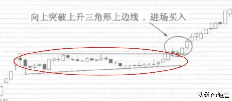 缠论中枢震荡之上升三角型中枢