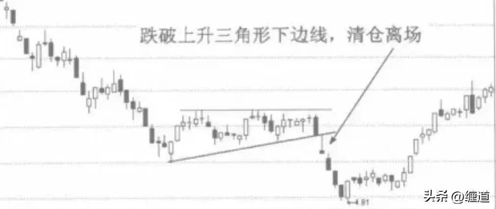 缠论中枢震荡之上升三角型中枢