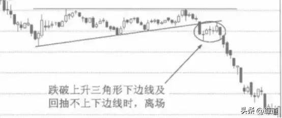 缠论中枢震荡之上升三角型中枢