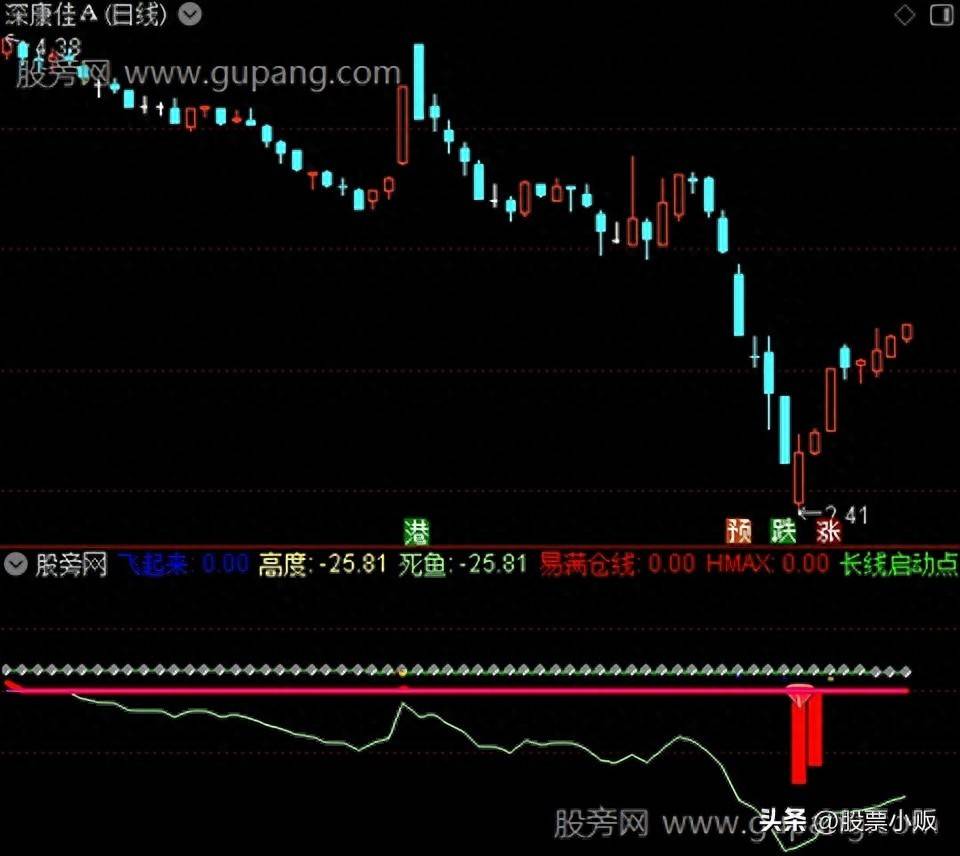 通达信妖股突破启动指标公式