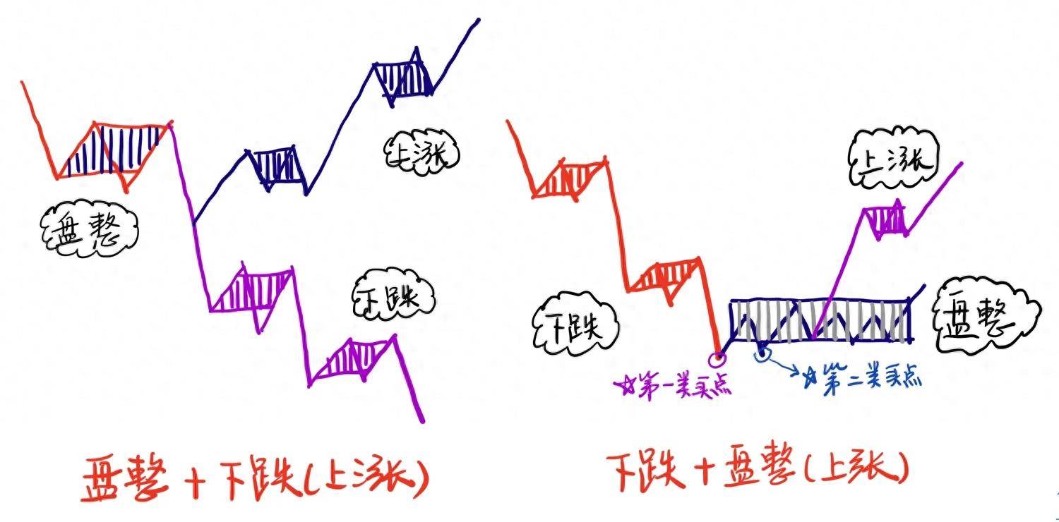缠论三类买点