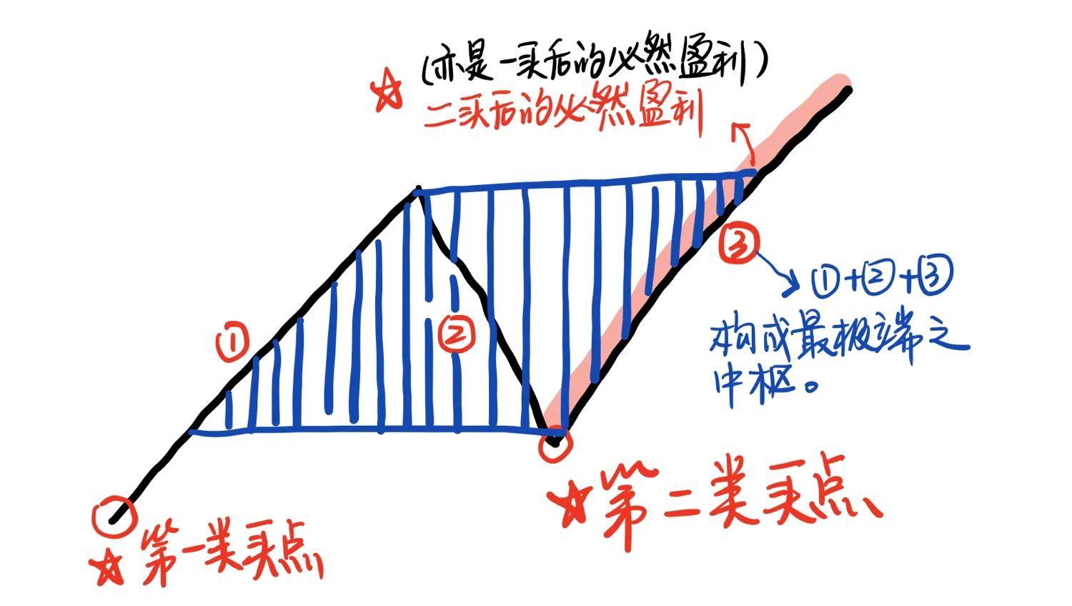 缠论三类买点