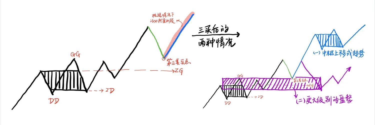 缠论三类买点