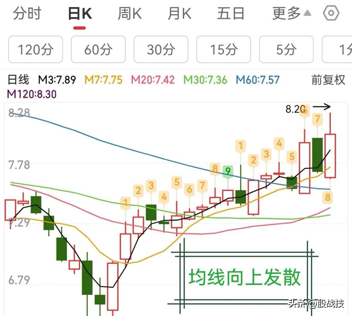 炒股不懂均线？看这篇就够了！都是十足的干货。