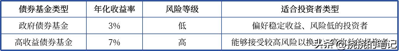 购买债券基金时需要注意什么？