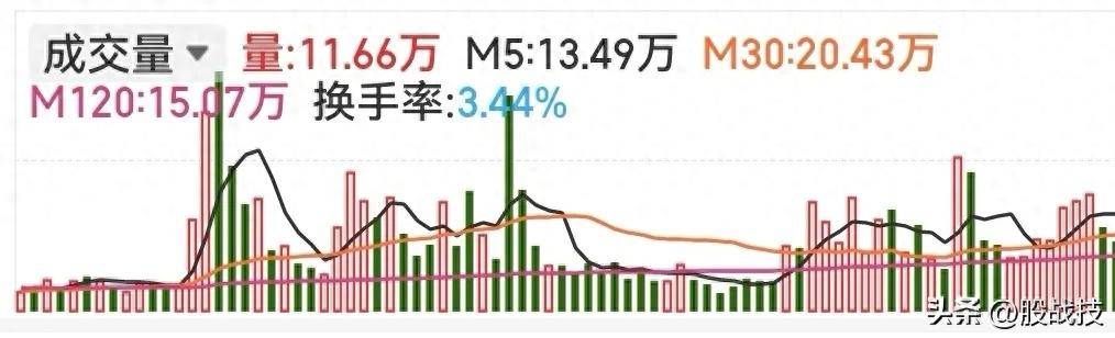 炒股不懂成交量？看这篇就够了全是干货！