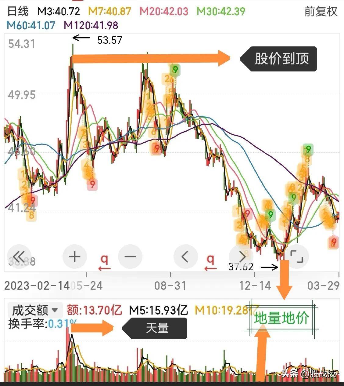 炒股不懂成交量?看这篇就够了全是干货!