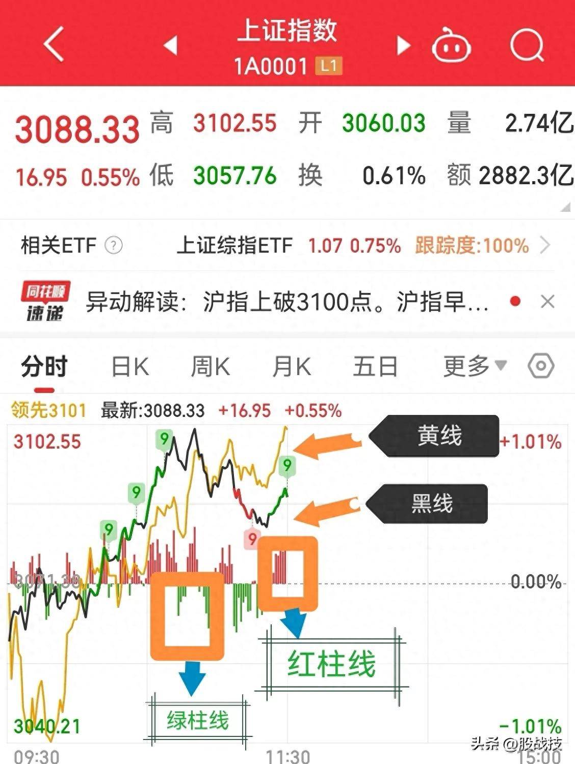 记住几个口诀玩转分时图就这么简单