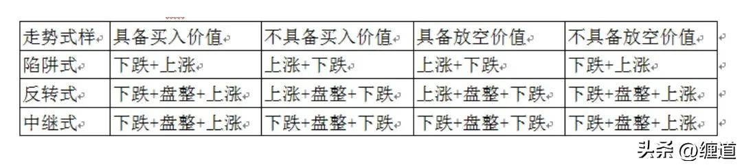 缠论笔记适合中小资金操作的走势类型