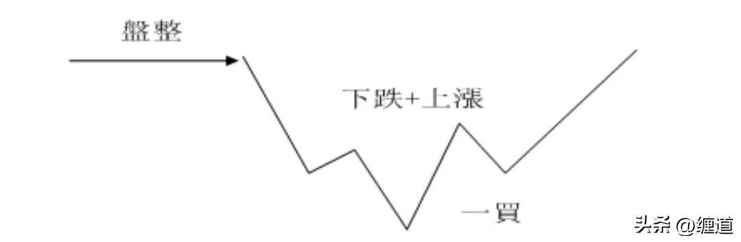 缠论笔记适合中小资金操作的走势类型
