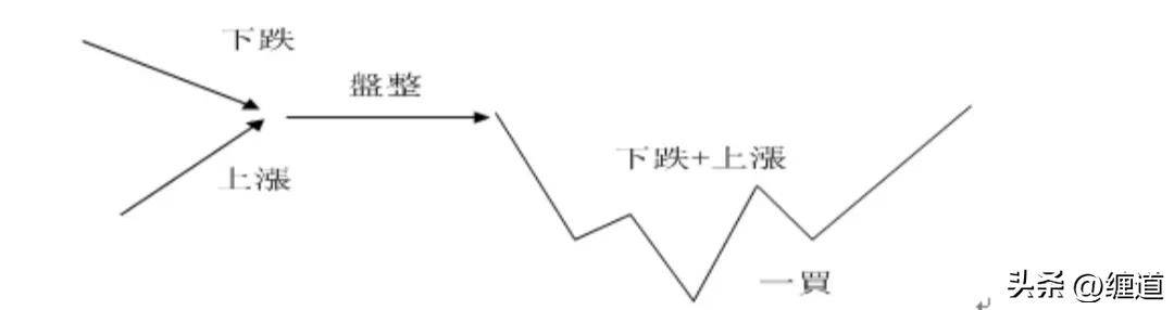 缠论笔记适合中小资金操作的走势类型