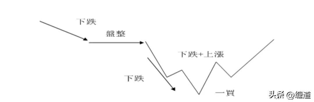缠论笔记适合中小资金操作的走势类型