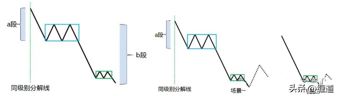 缠论笔记本级别第一类买点和小转大买点的把握