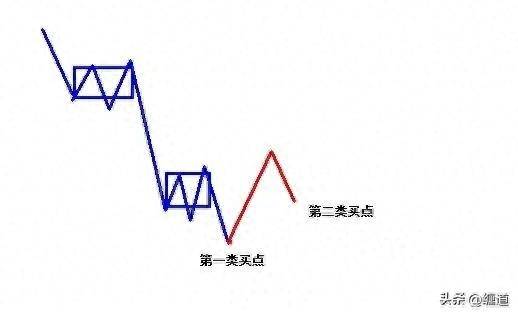 缠论笔记把握二类买点的操作重点