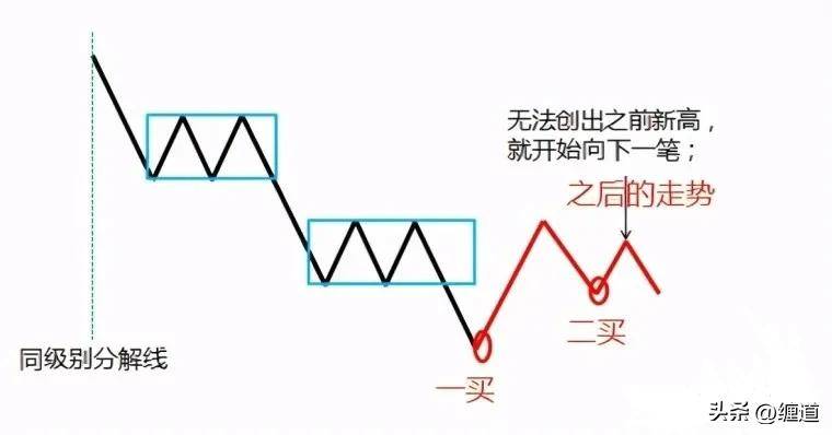 缠论笔记把握二类买点的操作重点
