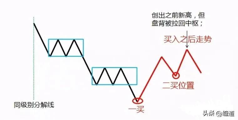 缠论笔记把握二类买点的操作重点
