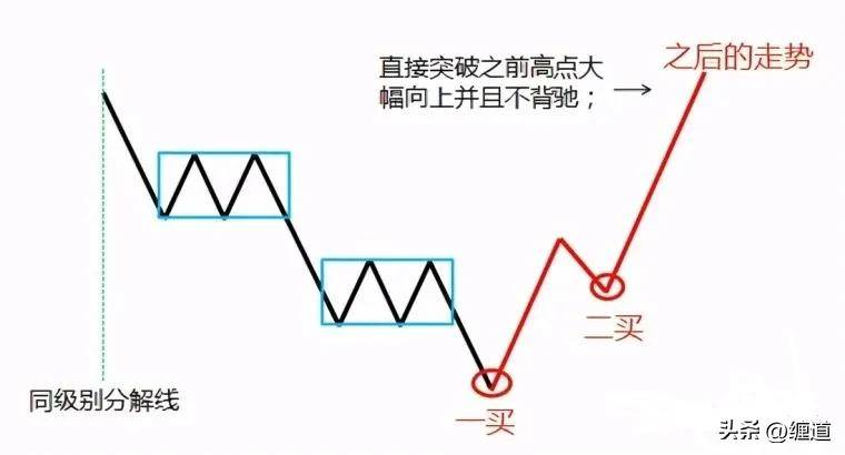 缠论笔记把握二类买点的操作重点