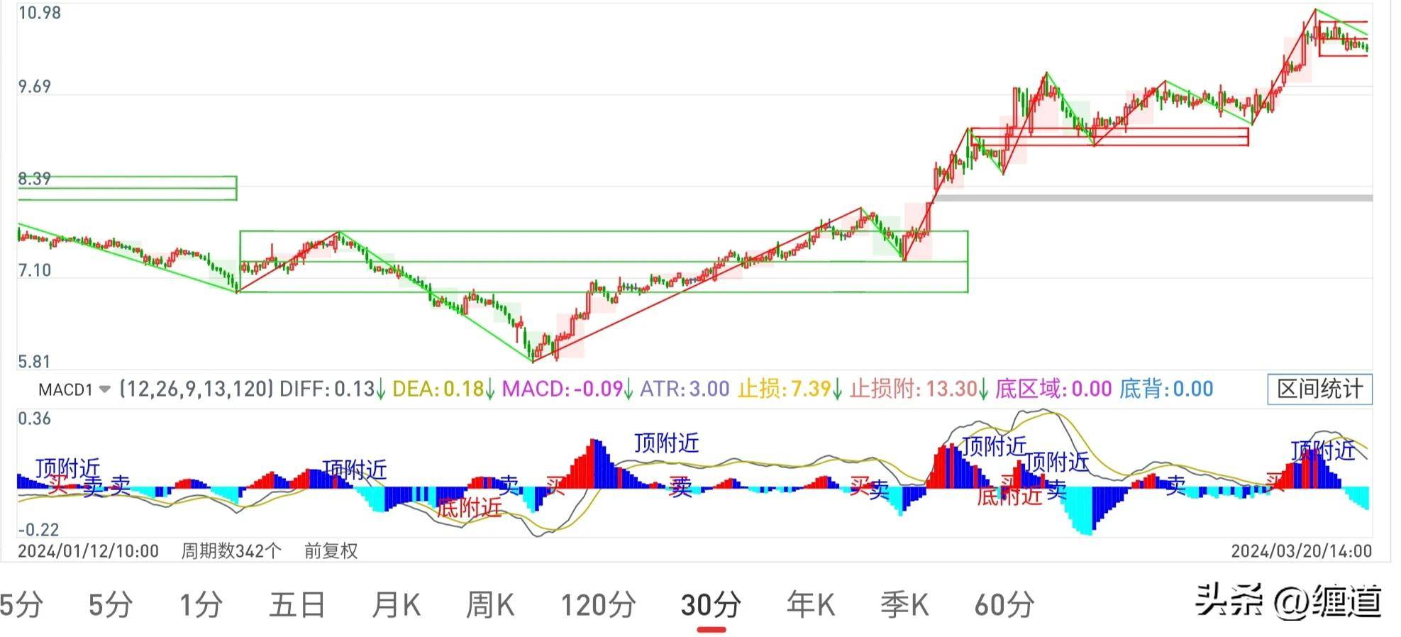 缠论笔记把握二类买点的操作重点