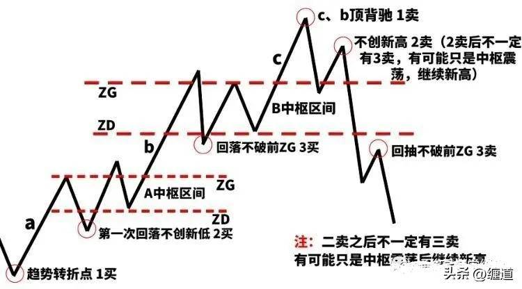 缠论笔记缠论三买精讲