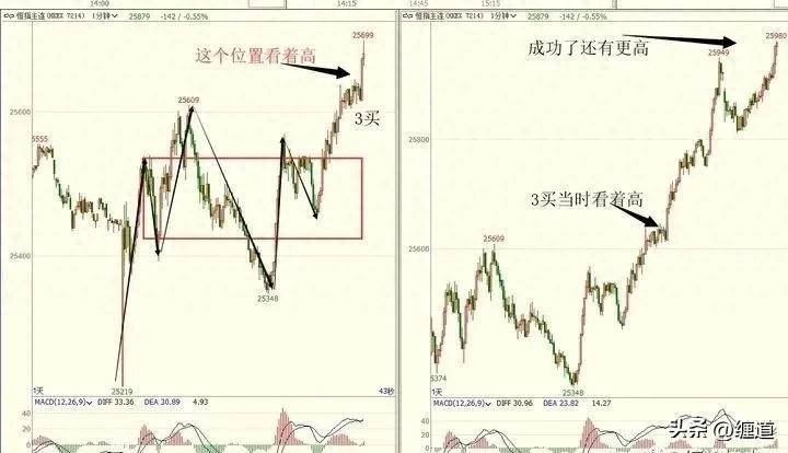 缠论笔记用好三买放飞利润