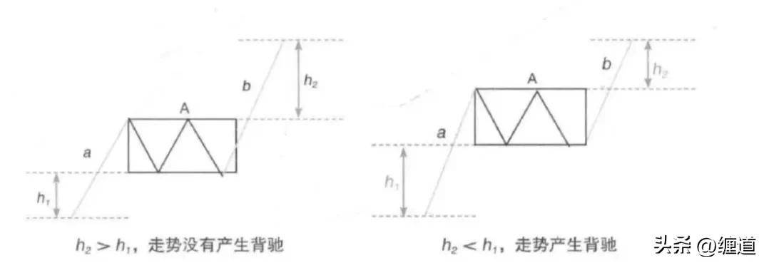 缠论笔记常用判断背驰的方法