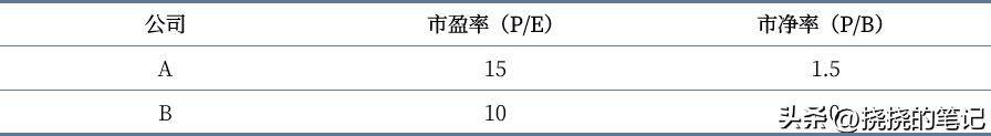 市盈率与市净率如何利用这两个指标选择股票?