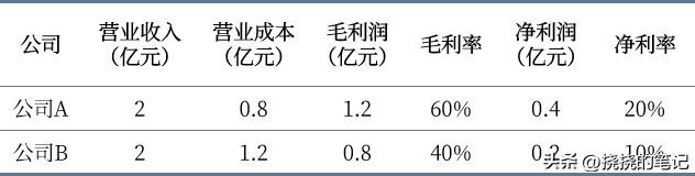 毛利率与净利率如何通过利润指标发现优质股票？