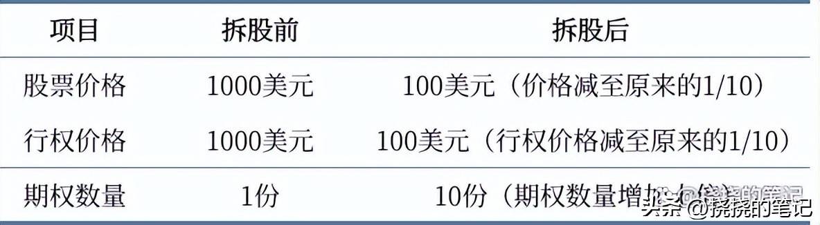 拆股后对期权有什么影响？
