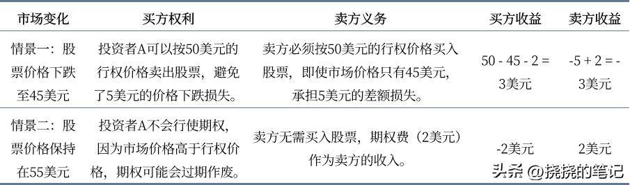 一文看懂看跌期权