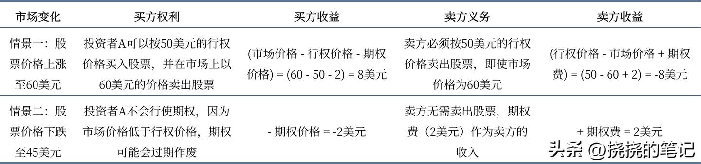 一文看懂看涨期权
