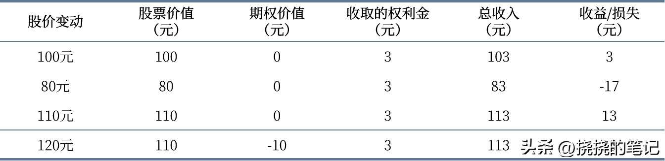 卖出看涨期权的作用是什么?